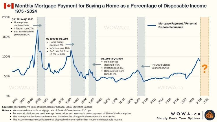 Canadian mortgage payments as % of disposable income, 1975-2024, showing historical peaks and a sharp recent increase.